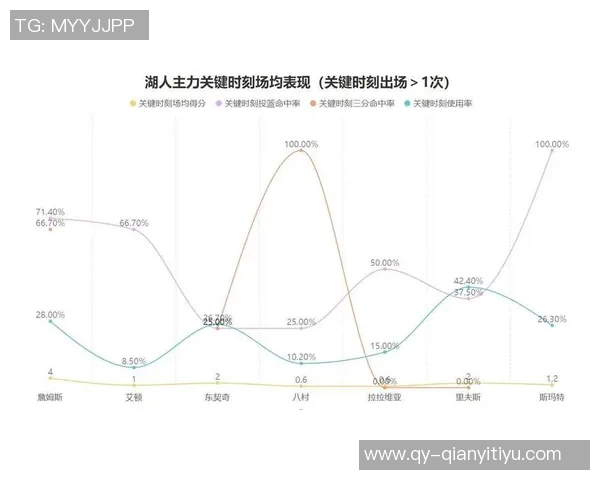 本赛季个人40分以上表现频繁赛季至今已达11次超越上赛季十月总和